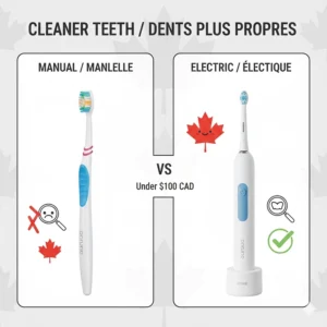 A side-by-side comparison illustration showing why a budget-friendly electric toothbrush under $100 cleans better than a manual brush.