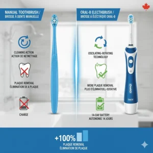 Comparison chart showing the efficiency of an Oral-B electric toothbrush versus a manual brush for plaque removal.