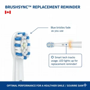 A graphic explaining BrushSync technology which tracks brush head wear and alerts the user when it's time to replace the head for optimal performance.