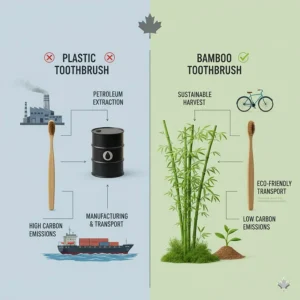 Infographic comparing the lower carbon emissions of bamboo production versus the petroleum-heavy process of plastic toothbrushes.
