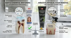Enamel safety infographic comparing gentle peroxide chemical whitening against abrasive charcoal toothpaste particles.